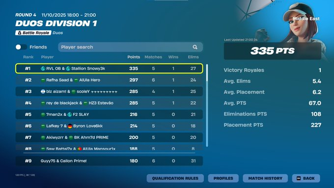 Guy75FN's tweet image. +100 into next week w @Callonfv