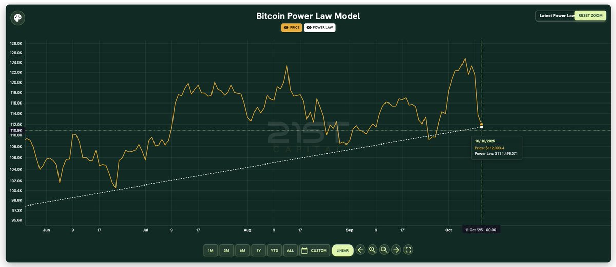 All that happened is we are back to the Power Law price.