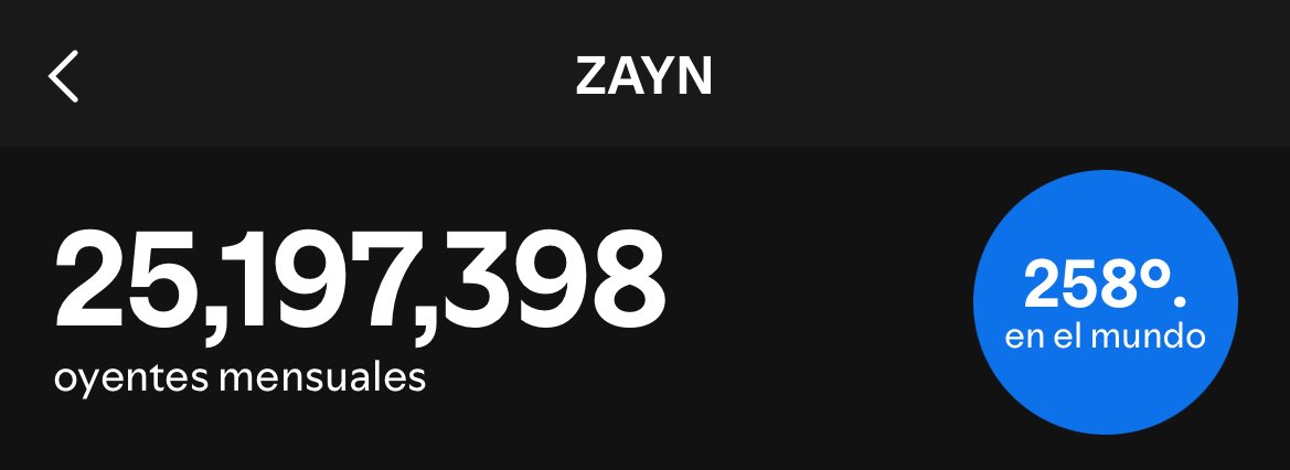 ZaynJMMex's tweet image. Zayn ganó alrededor de 1,048,553 oyentes mensuales en las últimas 24 horas después del lanzamiento de Eyes Closed, pasando del artista #258 al #236 en el mundo🤩