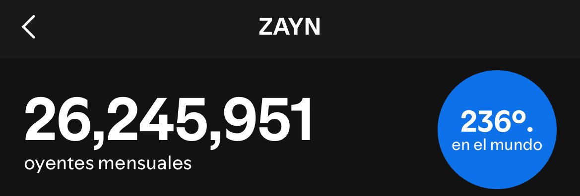 ZaynJMMex's tweet image. Zayn ganó alrededor de 1,048,553 oyentes mensuales en las últimas 24 horas después del lanzamiento de Eyes Closed, pasando del artista #258 al #236 en el mundo🤩