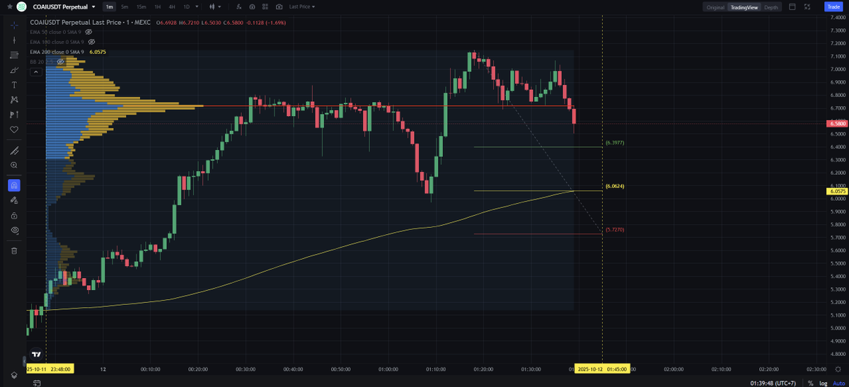 ScalpingX's tweet image. $COAI - Mcap 1,33B$ - 53%/ 3,2K votes Bullish

SC02 M1 - pending Long order. Entry is within LVN + not affected by any weak zone, estimated stop-loss around 5.54%. The uptrend is in the 113th cycle, increase amplitude 39.14%.

#TradingSetup #CryptoInsights