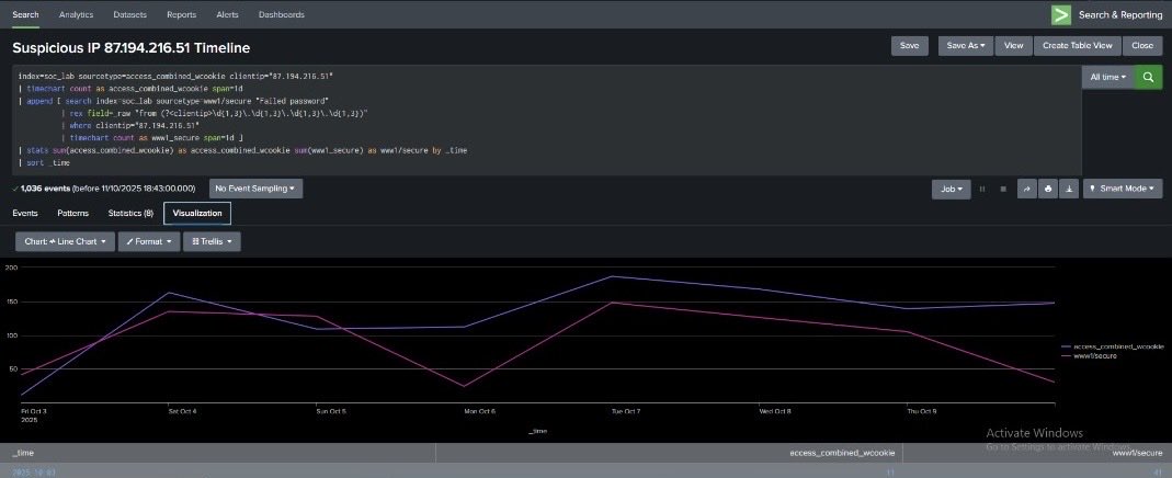 kinz_cyber's tweet photo. Built a split report, alert for >100 fails, and dashboard with timeline + top attackers chart. From log noob to threat spotter in days. Who’s next? #Splunk #ThreatHunting #splunk #cybersecuritytips #SIEM #SOC #Pentesting #IDS #IPS #ITJobs #infosec #Data #Networking #secplus https://t.co/XvyvvxIRLy