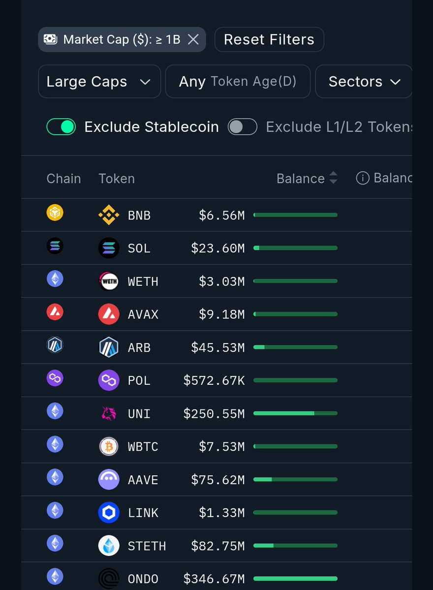 Efhamcrypto's tweet image. نسيب المنصه الصفراء والمرتزقه ونرجع للسوق 
دي افضل العملات حاليا 
#Ondo #Uni 
#Op.#Zk 
#Arb 
توكلوا علي الله 
ودخول تدريجي للي ملحقش هبوط أمس .