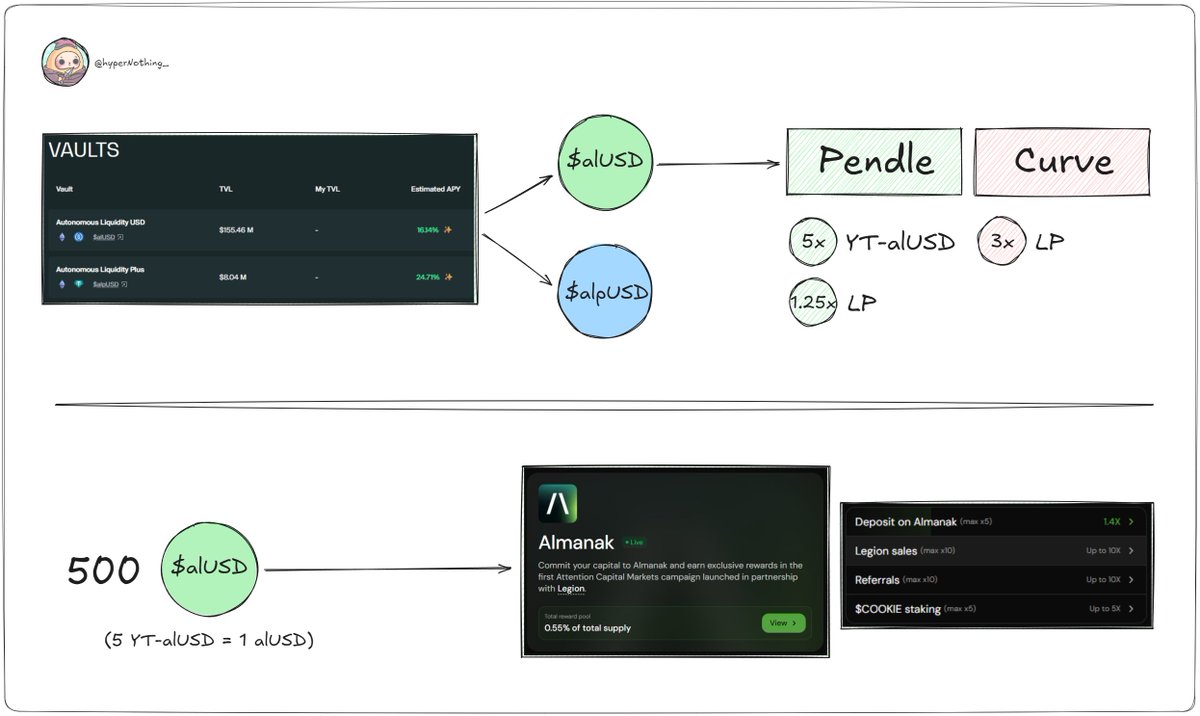 hyperNothing_'s tweet image. we are at the dawn of DeFAI narrative and there&apos;s a project you will be willing to hold knowing that its&apos; token will be fine

a project with real PMF and limitless upside

here&apos;s everything you need to know about @almanak__:

it&apos;s a new, yet already leading protocol in DeFAI…
