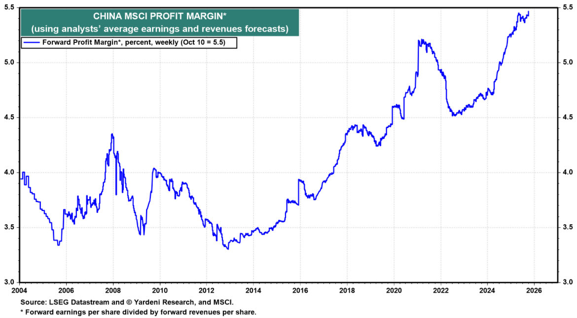 EquityBrian's tweet image. China’s forward profit margins are at record highs — 5.5%. $MCHI