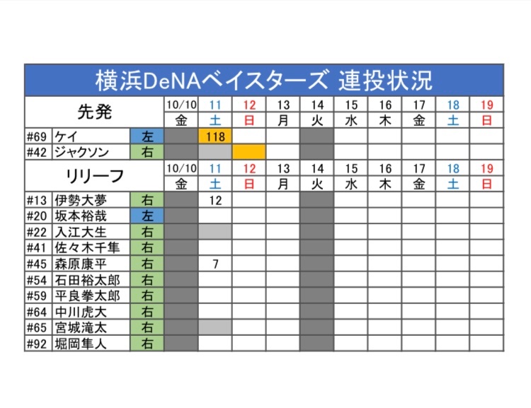 rentou_joho's tweet image. 10/12(日)試合前

横浜DeNAベイスターズ
連投状況

予告先発: #ジャクソン

#伊勢大夢 #坂本裕哉 #入江大生 #佐々木千隼 #森原康平 #石田裕太郎 #平良拳太郎 #中川虎大 #宮城滝太 #堀岡隼人

#baystars #横浜奪首