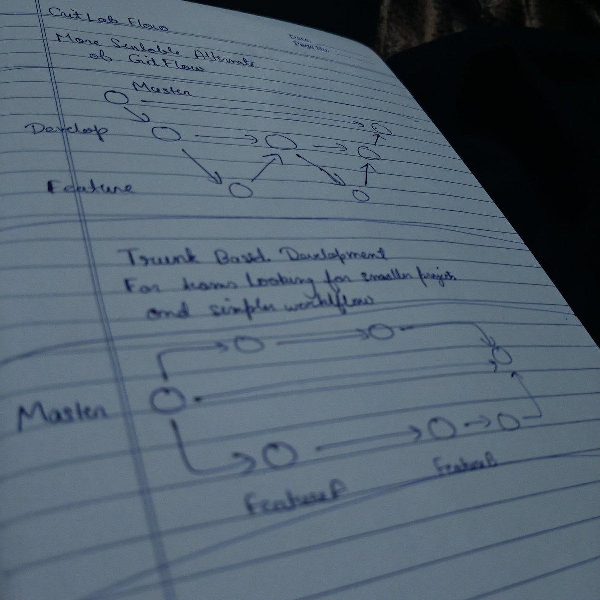 SinghRana92314's tweet image. Quick Revise - 

1. GitHub Flow -  Simple &amp;amp; Light
2. GitFlow - for Complex Codebase
3. GitLab Flow - Flexible Hybrid
4. Trunk-Based Dev - For both small and large teams.

#buildinpublic #letsconnect 
#SoftwareEngineering #Hardwork
