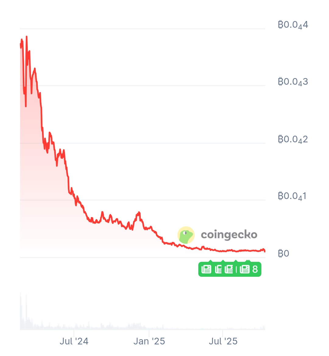 francispouliot_'s tweet image. I&apos;m not sure what Starknet is, what it&apos;s supposed to do, but what I do know is that $STRK is a shitcoin that lost 98% of its value against Bitcoin. The only logical reaction to this is to ignore it entirely.