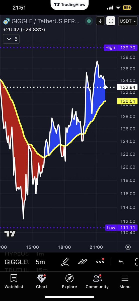 SecoPD's tweet image. #SYSTEM 

I am  giving you my SYSTEM and RULES.

Use 4H for BIAS and wait for SWEEP and with 15 MIN make your ENTRY!

It is the licence to PRINT MONEY.

It has several EMAs depending on time frame.

EMA CLOUD SYSTEM creating buy signal with BLUE COLOR! See the #GIGGLE CHART!…