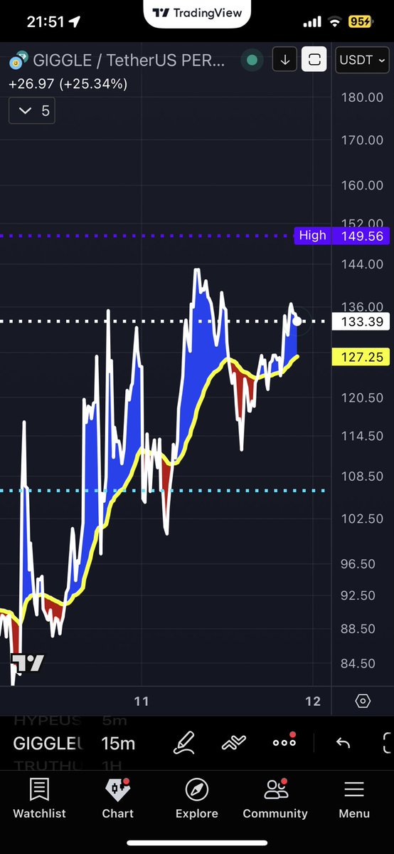 SecoPD's tweet image. #SYSTEM 

I am  giving you my SYSTEM and RULES.

Use 4H for BIAS and wait for SWEEP and with 15 MIN make your ENTRY!

It is the licence to PRINT MONEY.

It has several EMAs depending on time frame.

EMA CLOUD SYSTEM creating buy signal with BLUE COLOR! See the #GIGGLE CHART!…