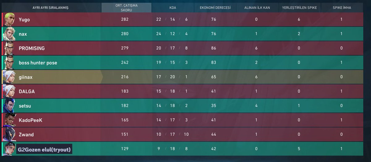 Takımımla gurur duyamıyorum 13-9 win against plat mix, 
100 PUANIZ!! VAMOSSSSSS e.s