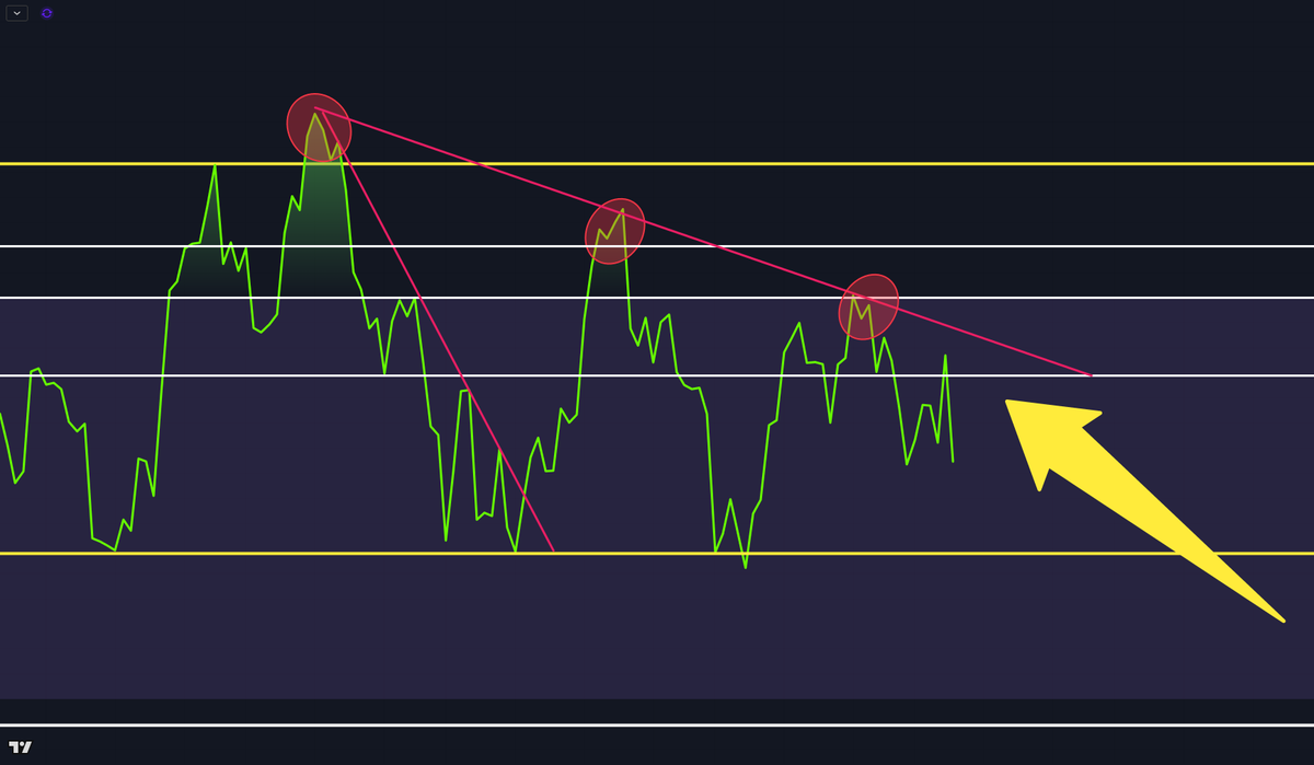 CryptoCrewU's tweet photo. 📊 #BTC RSI Update

The weekly #RSI is still respecting the long-term downtrend, but momentum is tightening. 👀

A break above this trendline could confirm a major shift in market strength.
Until then, patience is key, this zone often decides who stays calm and who panics.

#Bitcoin #Crypto #Trading