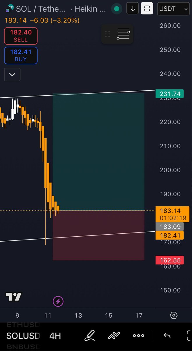 GoFigureTrigger's tweet image. Innit.. $SOL
Will add i we get another hit on the bottom trendline.