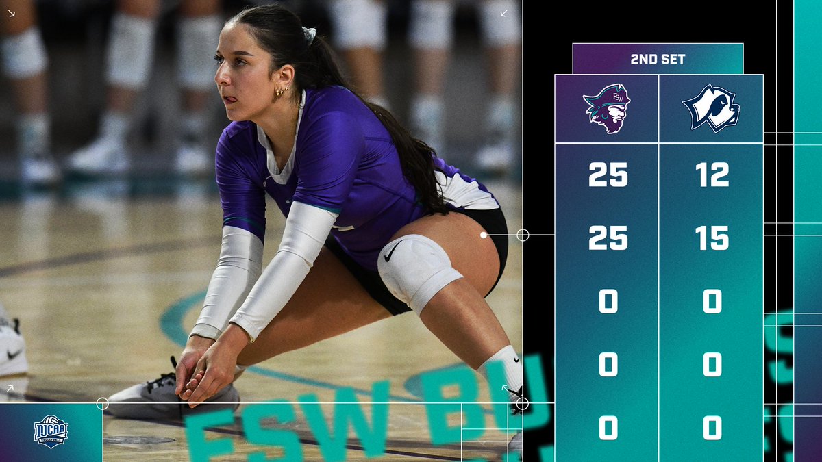FSWBucs's tweet image. VB: Letizia Okonofua with 6 second set kills and Irina Makinen dishes out 12 assists to lead the Bucs to a 25-15 win to take a 2-0 lead over Santa Fe into the intermission