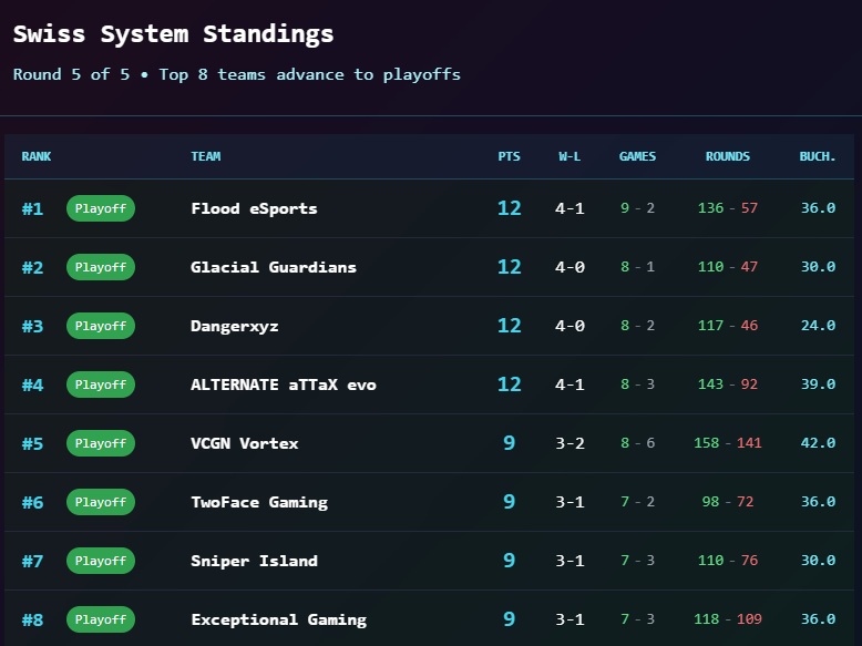 Finished the regular season currently #1 in <a href="/dachunityleague/">Unity League</a>!
By the end of the week, we'll be the #2 seed going into playoffs.

First time as HC for a team — proud of our progress and performance.

Also, huge thanks to the league and everyone involved for this awesome project!