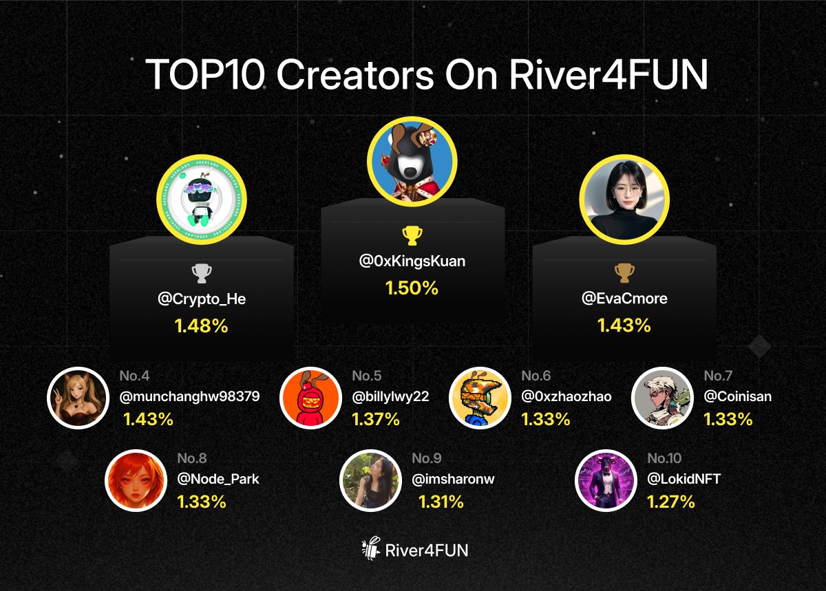 IschVaulx's tweet image. River Playbook to avoid getting rekt and stack real upside

Quick board:
• 49,441 daily creators live
• 491M+ $RiverPts staked
• $711M+ ecosystem TVL

How to position on @River4fun
• Stake $RiverPts and post daily → yield while you yap
• Mint satUSD → 2x point stacking
•…
