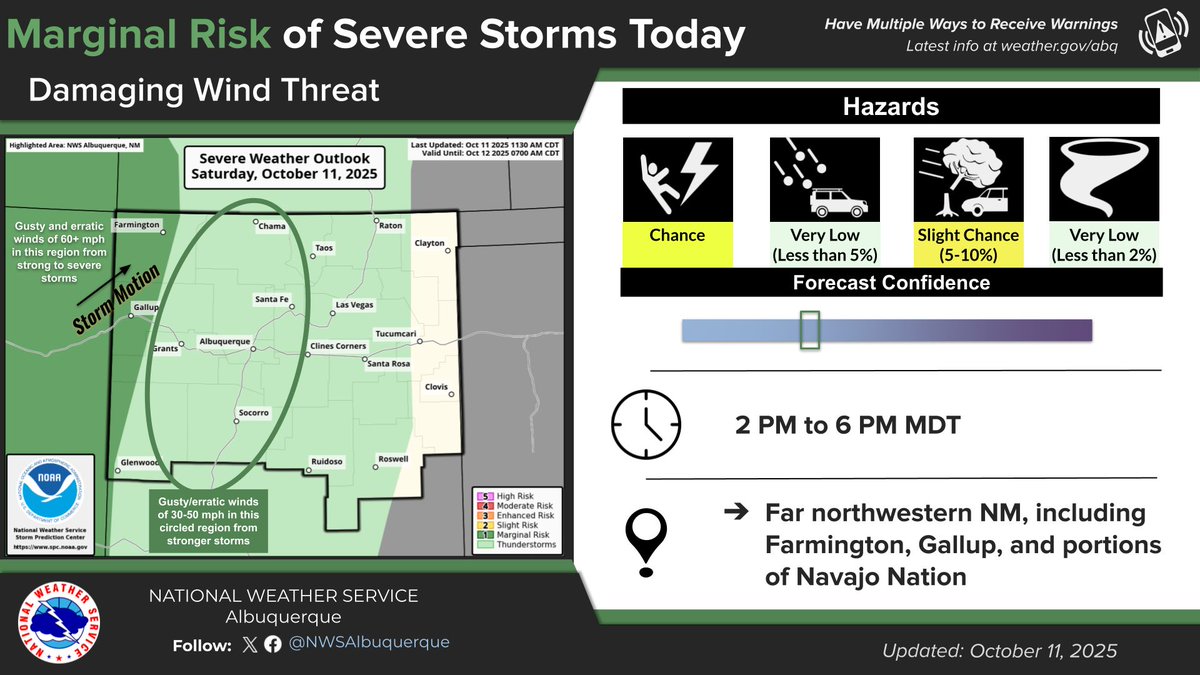 NWSAlbuquerque's tweet image. Afternoon Severe Weather Update:
A few afternoon storms along the #AZ border may turn severe with wind gusts of 60+ mph being the main hazard. Meanwhile, a few of the stronger storms between the Cont. Divide and the central mountains will be capable of gusts of 30-50 mph. #nmwx
