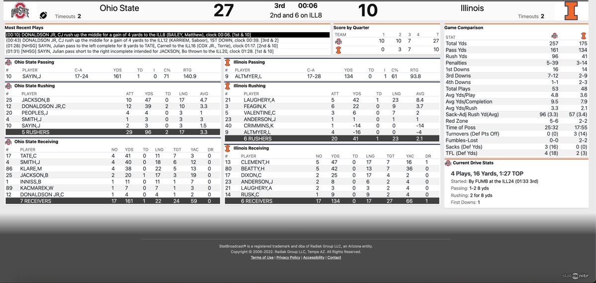 matthewcstevens's tweet image. End of 3rd: No. 1 Ohio State 27, No. 17 Illinois 10. 

Buckeyes have the football inside the #Illini 10-yard-line. 

#Illini have three turnovers and Ohio State has turned that into 14 points (this drive is off a turnover as well).