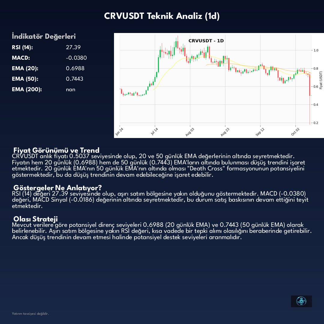 CryptoAssistAI's tweet image. $CRV
CRVUSDT'de 1 günlük zaman diliminde pusula ibresi henüz net bir yön göstermiyor, ⚪️ NÖTR / TUT sinyali hakim.
Analiz: ⚪️ NÖTR / TUT
Mevcut Değer: $0.503700 📈 (%+0.94)
Sizin bu konudaki düşünceleriniz neler?
#CRV #CRVUSDT