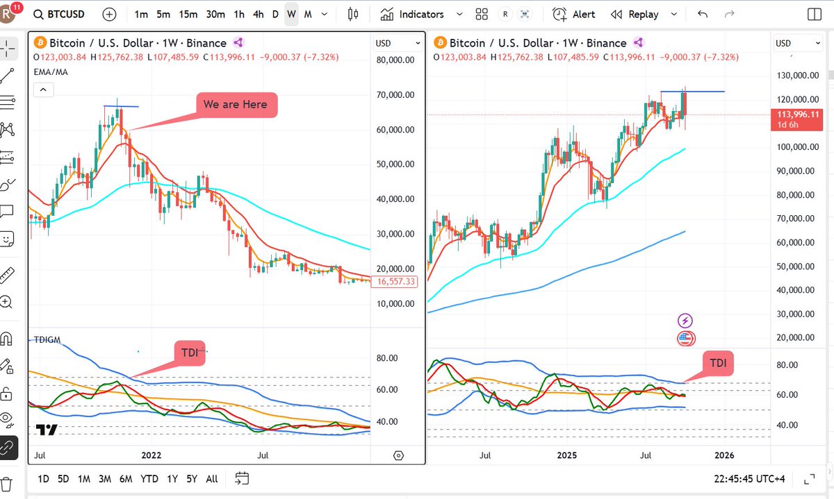 PvtRoop's tweet image. Market has confirmed the peak formation high, and this is our current position.
#btc #bitcoin #cryptocrash #CryptoMarket