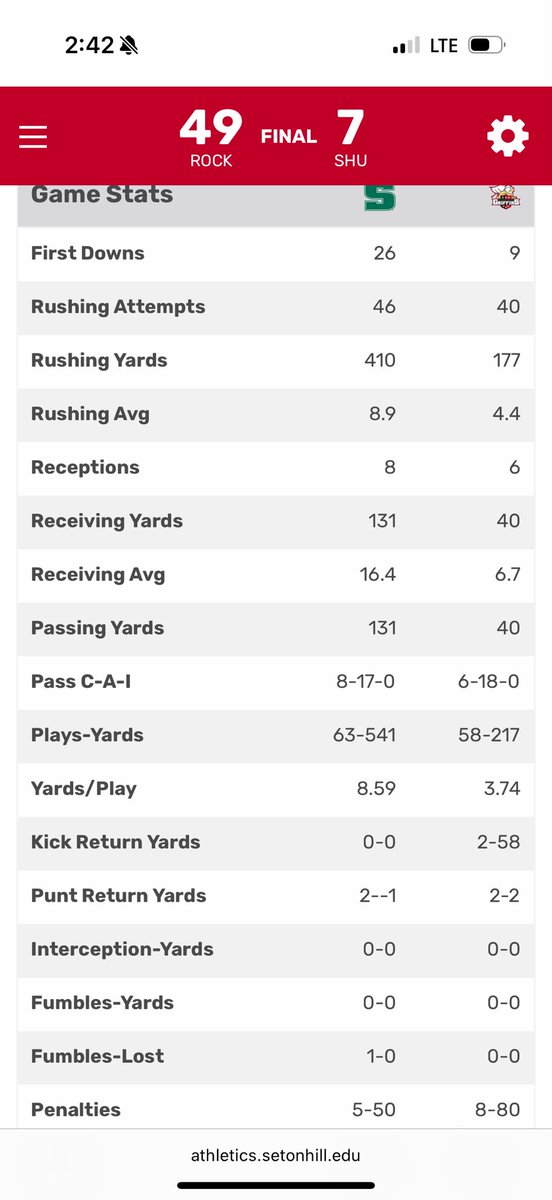 AndrewSeder's tweet photo. 24th ranked @SRURockFB with a big bounce back road win over @setonhill 49-7.
@DaoneOwens used his arm and legs to lead The Rock with 4 total TDs (3 rush, 1 pass)
@JayJayJordan4 rushed for 189 yards and a TD. SRU with 410 rushing yards and a 541-217 total yards advantage. https://t.co/Il4428u518