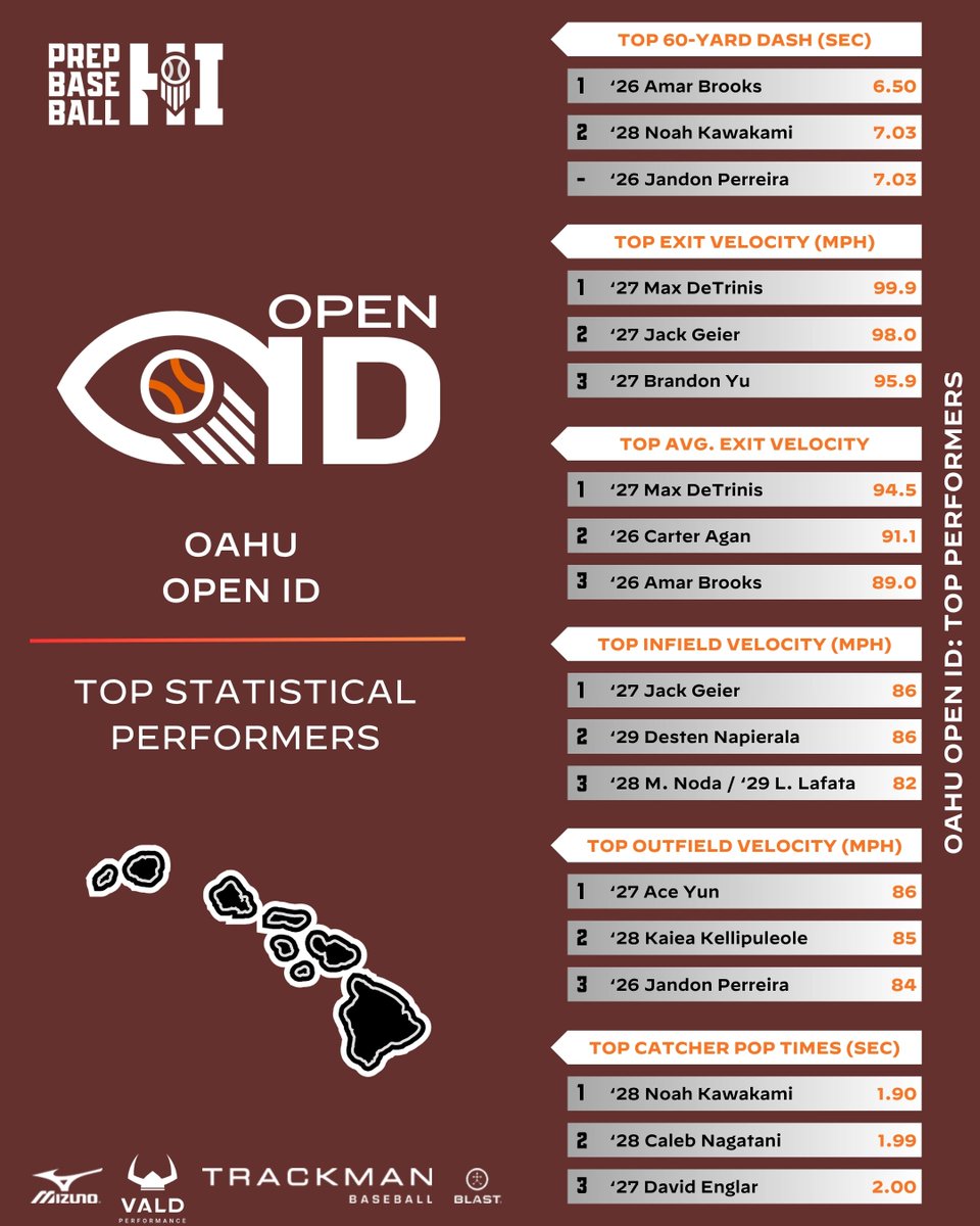 PrepBaseballHI's tweet photo. 𝐎𝐚𝐡𝐮 𝐎𝐩𝐞𝐧 𝐈𝐃: 𝐃𝐚𝐭𝐚 𝐃𝐢𝐯𝐞

A look at the top overall data recorded at the Oahu Open ID. Click the link below for full statistical leaderboards. #beseen

🔗: https://t.co/lrr5se7c5j // @prepbaseball https://t.co/06SxFIPtVE