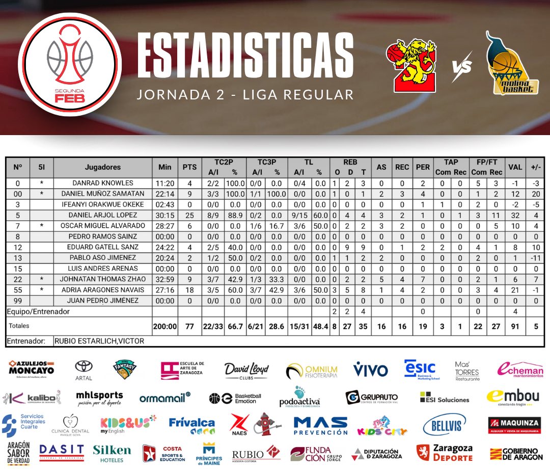 cbzaragoza's tweet image. 📊 ESTADÍSTICAS 📊

Estos son los números de nuestro #SegundaFEB en su partido contra Molina Basket en la 2ª Jornada de Liga Regular.

#NuncaNosFuimos🦁
#familiaCBZ❤️🖤