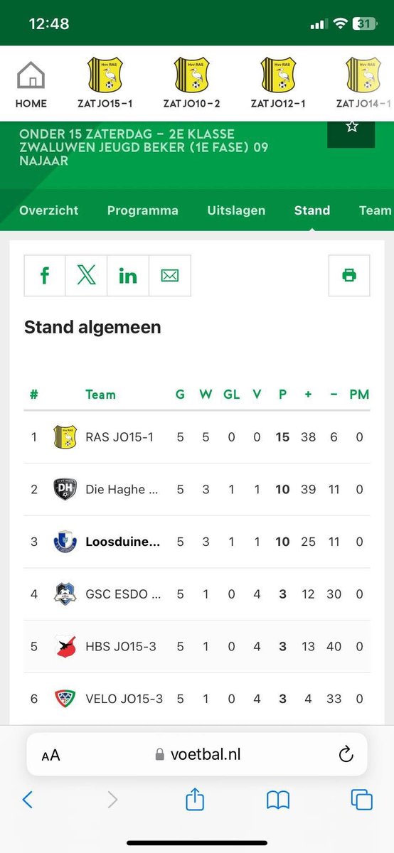 Niets meer aan te doen, Jo-15 kampioen!