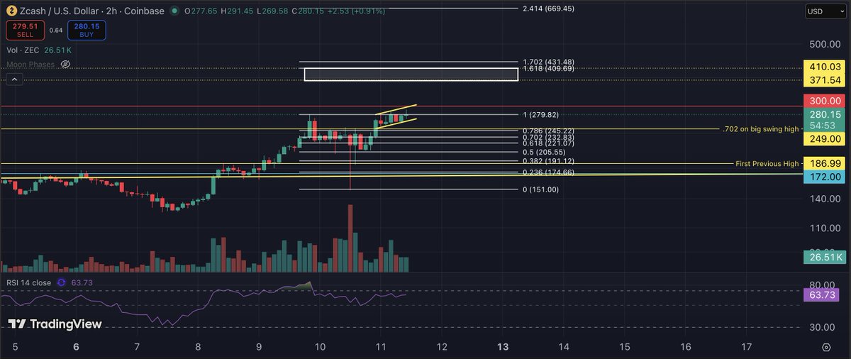 Here's my short term strategy on #ZEC. As you can see, this fib chart gives a 1.618 target of $410.03, very close to my minimum $400 target. My sell targets to take profits (not my entire bag!) are within the white box. 

We have reached this level much faster than I anticipated!