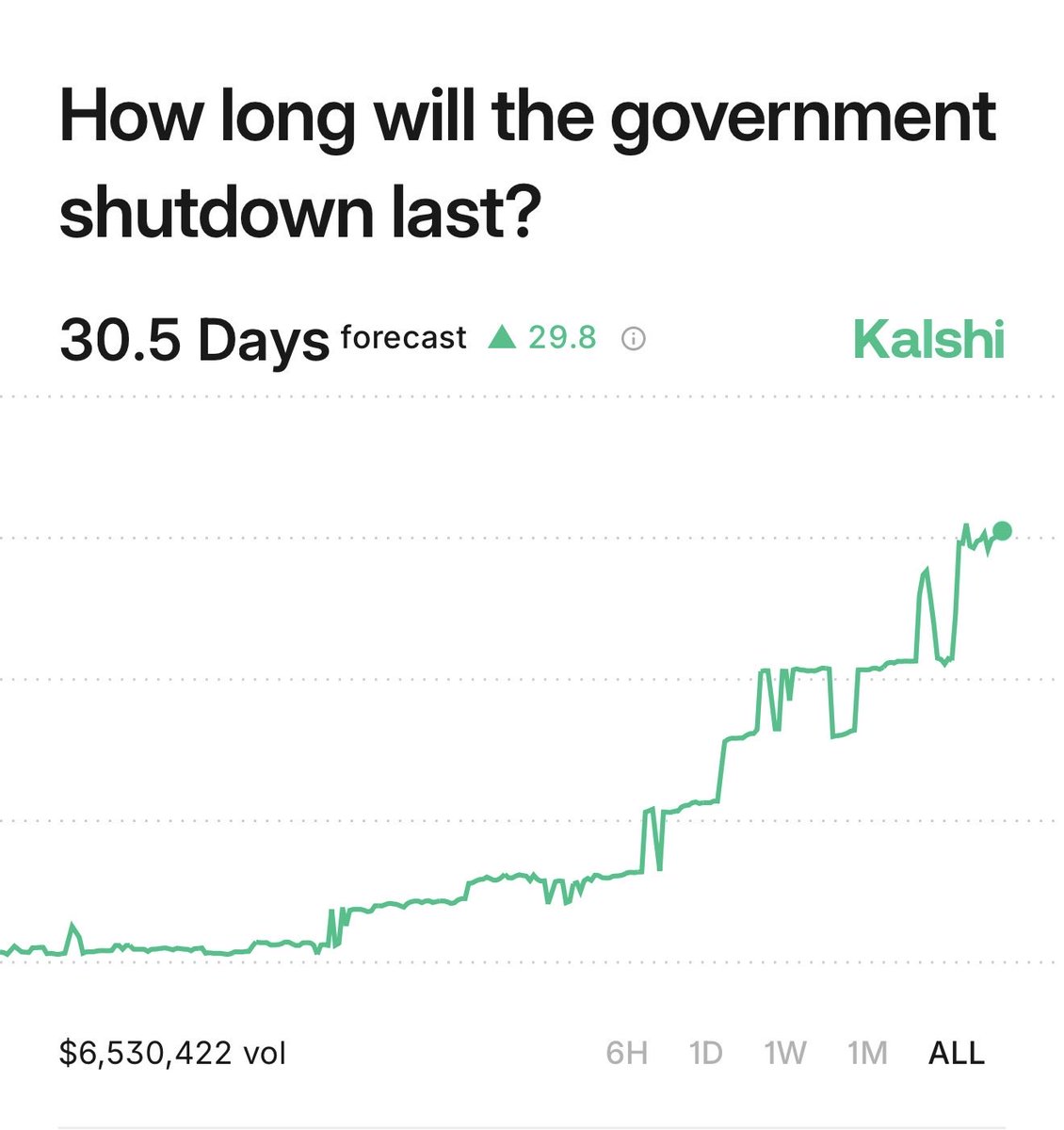 Kalshi's tweet image. BREAKING: The US government shutdown is now forecasted to last more than 30 days

The longest shutdown was 35 days in 2019