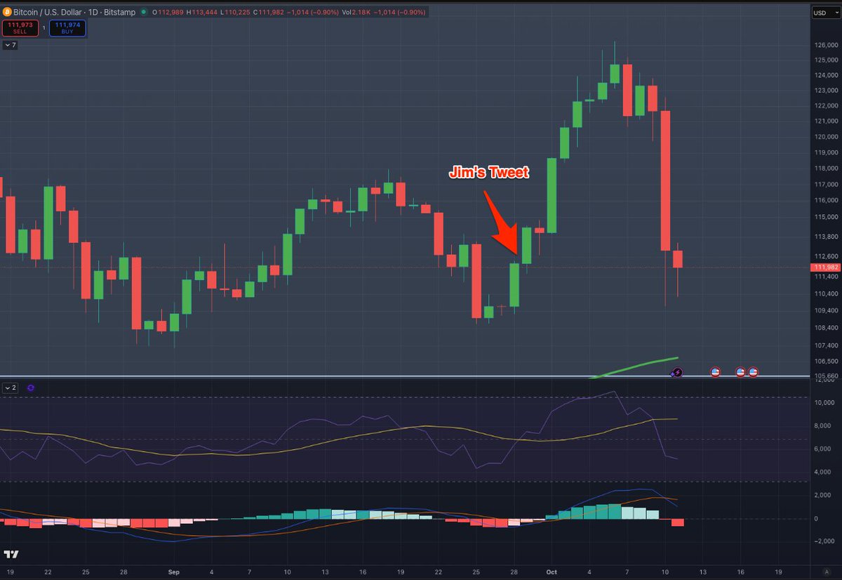 ThinkingCrypto1's tweet image. This mofo Jim Cramer don&apos;t miss. We should have known from his tweet on Sept 29th and his appearance the same week on CNBC Fast money pumping crypto that a massive wipe out was coming.

The good news? he has been posting bearish things about the markets. So we know what that…