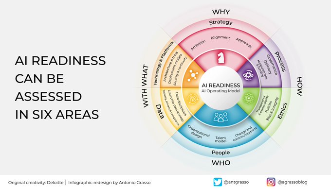 DigitalMasterCh's tweet image. Technology, strategy, data, people &amp;amp; processes, and ethics are the six areas where an organization&apos;s readiness to adopt AI - be it a company or an institution - needs to be assessed. Rt @antgrasso #AI #DataScience #DigitalStrategy