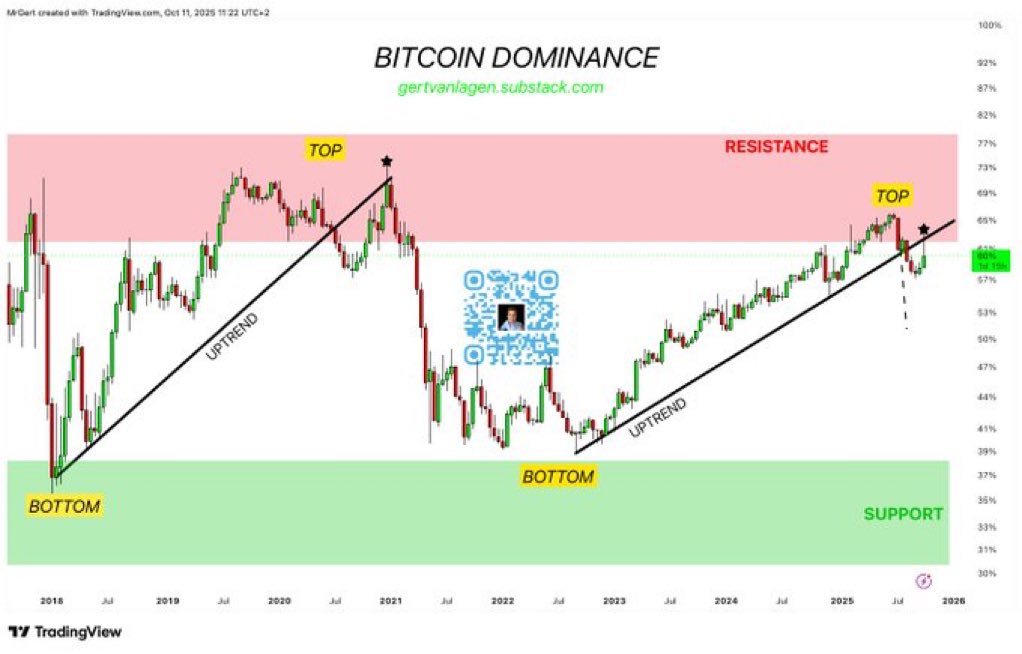 GertnanLagen's tweet image. BTC.d [2W] has retested the broken downtrend at ★ — similar to the setup right before the 2021 alt season kicked off.

With leverage flushed from the alt market, conditions look primed for a continuation of the alt season.