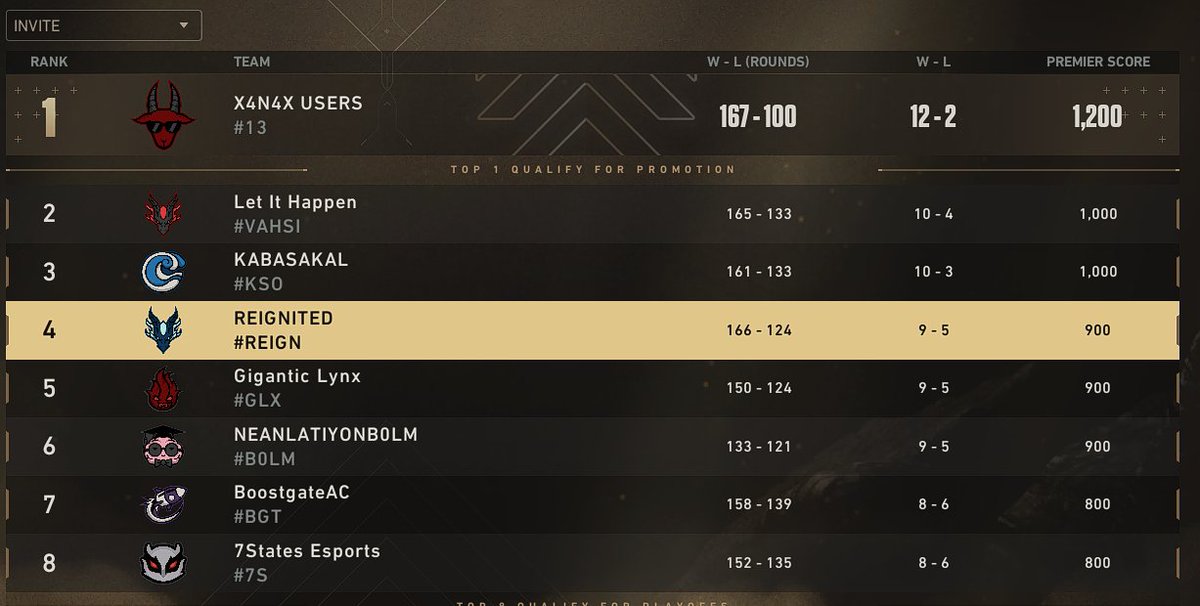 Premier son hafta:

13-15 vs. Let it Happen
12-14 vs. NEANLATIYONBOLM

Bugünü 0-2 ile kapatıyoruz. Yenilgi haklarımızı play-off öncesi kullandık 😎