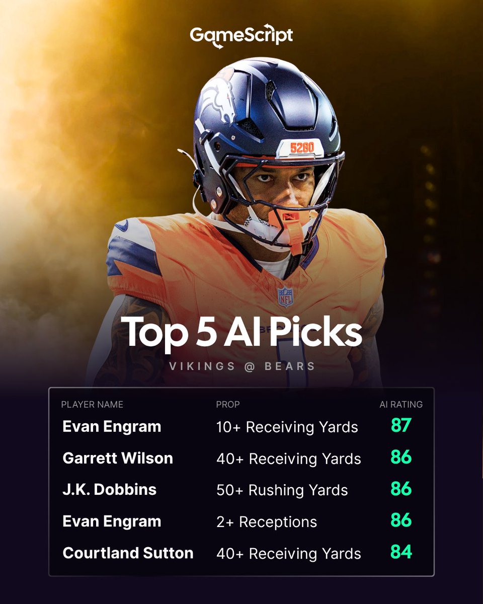 GameScriptAI's tweet image. 🏈 Our Top 5 AI Picks for tomorrow's early game in London.
Who's putting these in their parlays tomorrow?