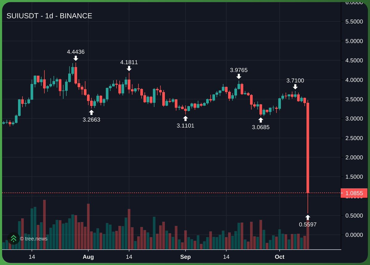 "WE ARE NOT GOING TO BE A DEGEN NETWORK"

<a href="/EmanAbio/">Adeniyi.sui</a>  2025

At least $MANIFEST could hold price better than $SUI!

You ain't support for memes. You wanna push more DEFI on <a href="/SuiNetwork/">Sui</a> . 

But you don't  wanna know sth. Memes drive attention, culture, and user engagement for DEFI.
