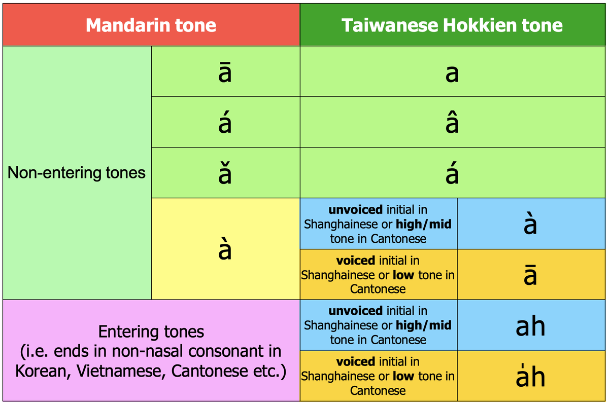 with one month left to cram Hokkien, I've gotta say I appreciate how regular tone correspondences between Chinese dialects can be, despite all the other wild phonetic variation

if you know Mandarin and one southern dialect you can deduce the Hokkien tone >90% of the time