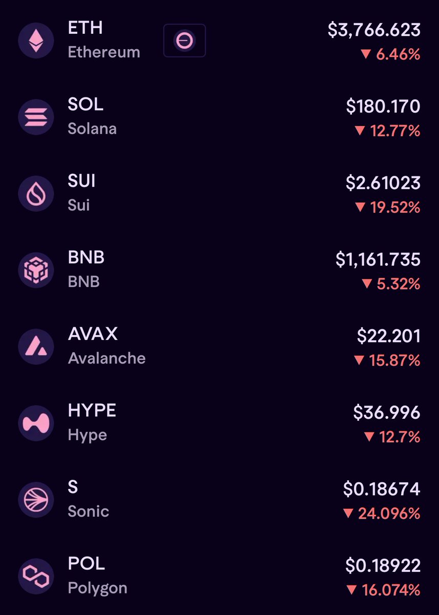 GeniusTerminal's tweet image. Looks like $BNB is outperforming other alt coins 👀