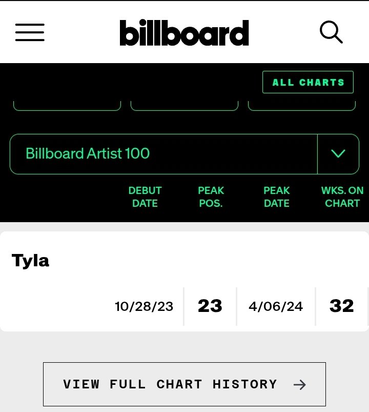 sonders_808's tweet image. BILLBOARD 🇺🇸 ARTIST 100 (African Artists and their peak position)

#1. Rema - #43 peak position (40 weeks)
#2. Tems - #58 peak position (33 weeks)
#3. Tyla - #23 peak position (32 weeks)
#4. Ckay - #67 peak position (20 weeks)
#5. Wizkid - #58 peak position (18 weeks)
#6. Burna…