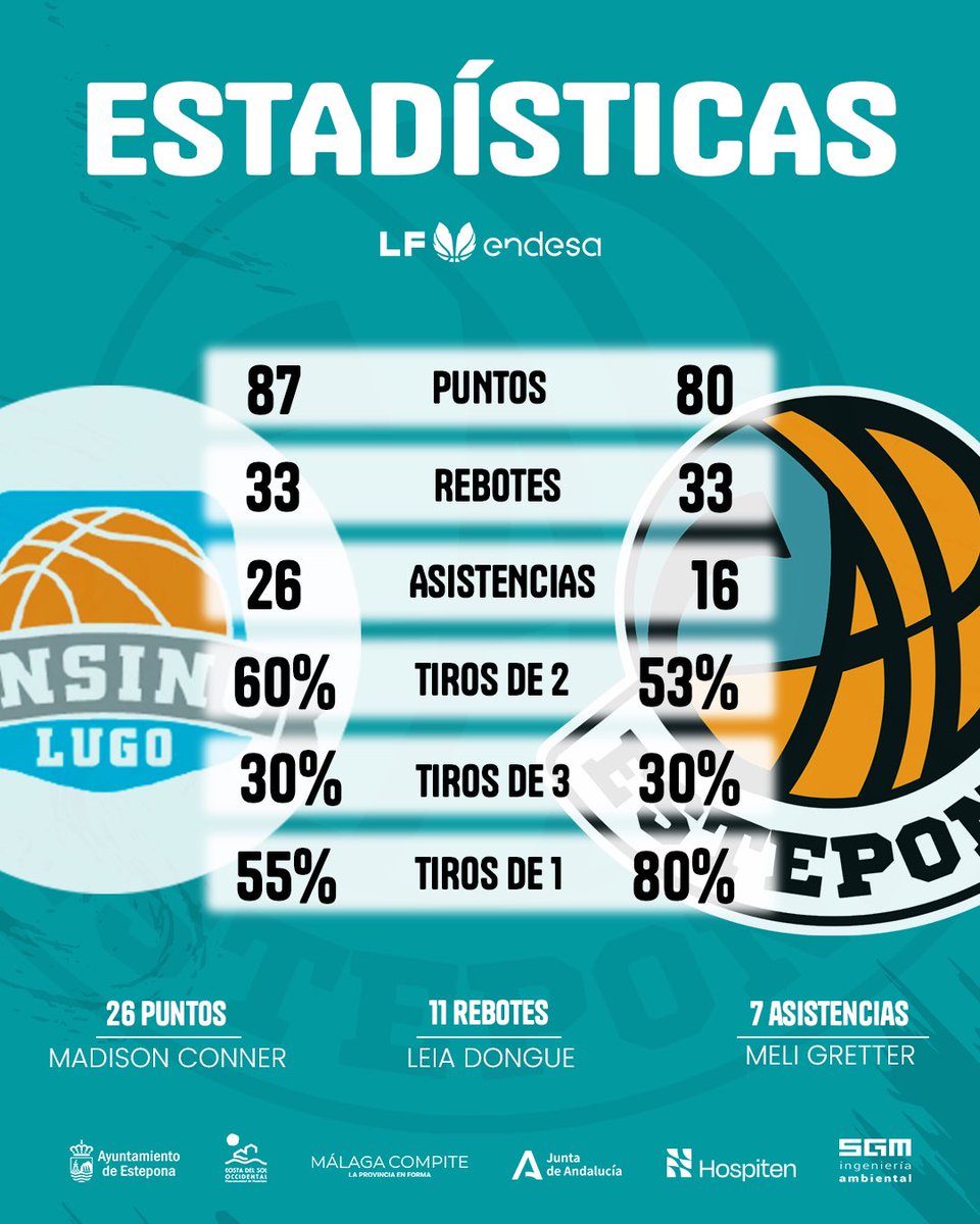 C.A.B. ESTEPONA (@cabestepona) on Twitter photo Final de partido en Lugo 🔚
Caemos en un encuentro exigente. Solo queda seguir trabajando y esforzándonos, porque estamos seguros de que todo ese trabajo acabará reflejándose en la pista 🏀
#Esteponaerestu #LFEndesa #baloncesto #CABEstepona #basketfem Final de partido en Lugo 🔚
Caemos en un encuentro exigente. Solo queda seguir trabajando y esforzándonos, porque estamos seguros de que todo ese trabajo acabará reflejándose en la pista 🏀
#Esteponaerestu #LFEndesa #baloncesto #CABEstepona #basketfem