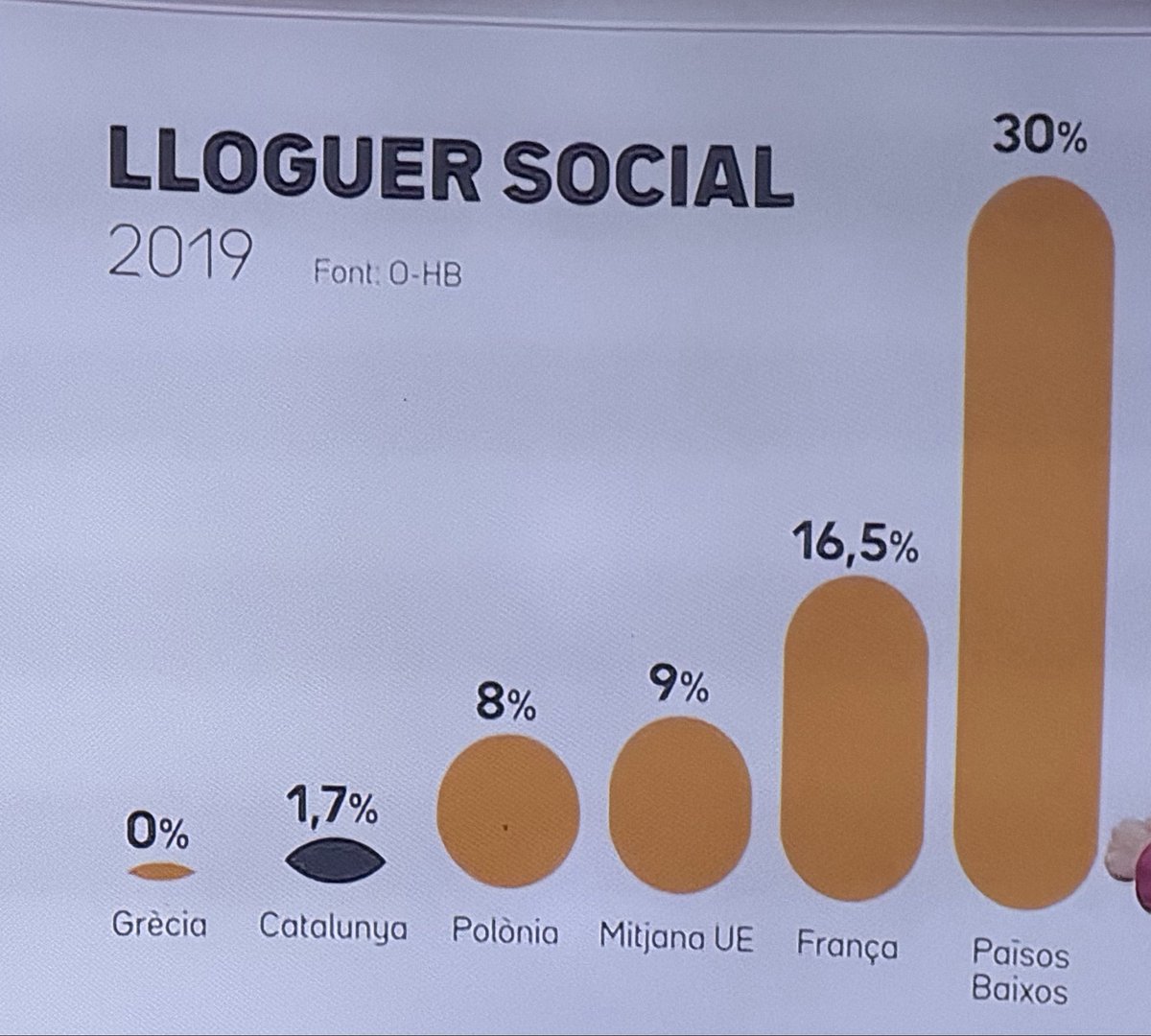 A Catalunya hi va arribar a haver 1.200.000 habitatges de protecció oficial, que suposaven el 35% del parc d’habitatge, però tot aquest patrimoni públic s’ha anat dilapidant, permetent que els pisos passessin a lliure mercat, fins a deixar el parc públic en l.7% actual.
Un crim.