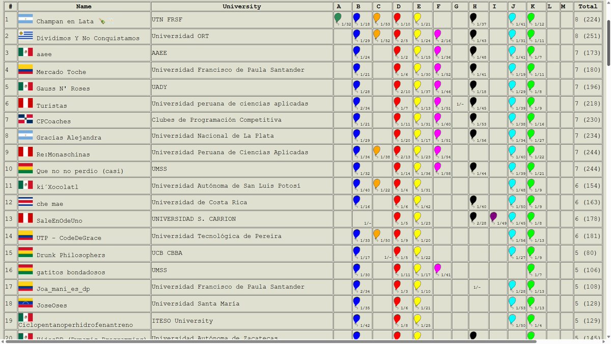 RedProgramacion's tweet image. Así está la parte alta del tablero de la Competencia 12 RPC 2025, en el minuto 60. Ya se han realizado 439 envíos, donde 100 equipos (de 144 en competencia) tienen correctamente resuelto al menos un reto de programación #TodosSomosRPC #CreciendoTodosJuntos