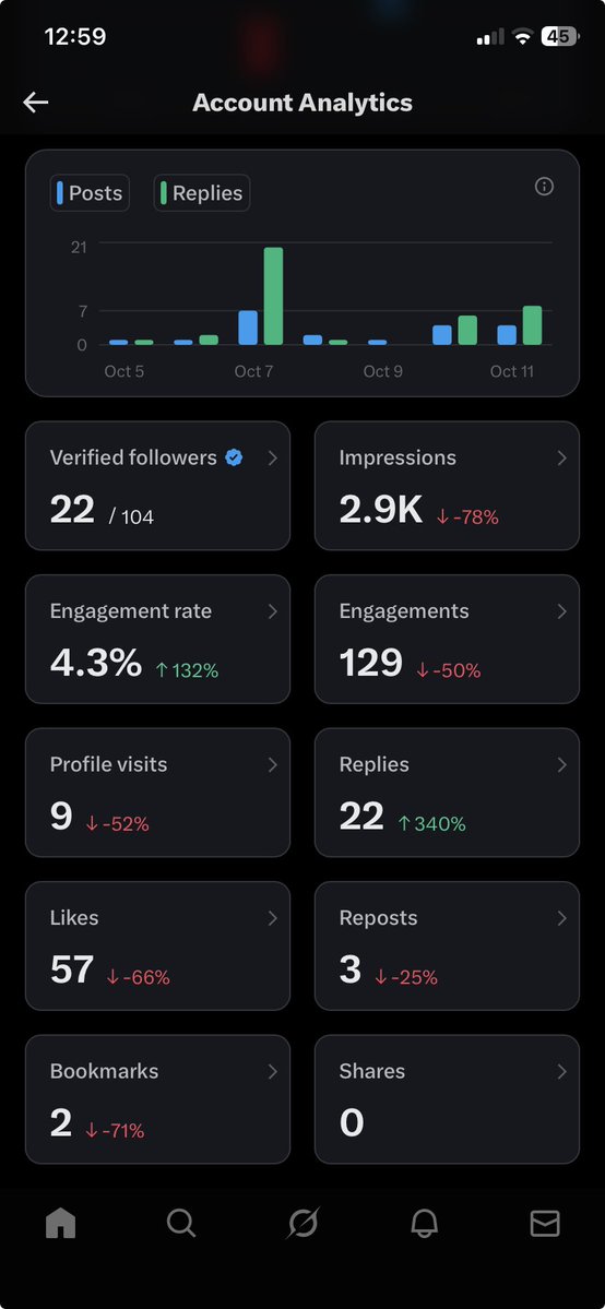 godson_app's tweet image. Account analytics so good, looks like a stock market ✋🏻😮‍💨🤚🏻
