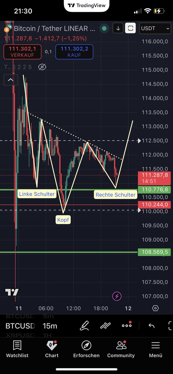 StrauTill's tweet photo. @BitbullTrading Oder mal bisschen auf Hoffnung gedacht https://t.co/B1TzWRsEXP
