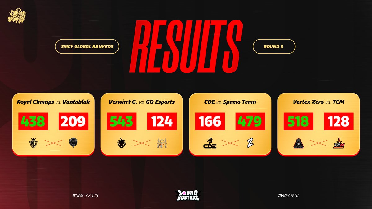 🔴 𝐑𝐄𝐒𝐔𝐋𝐓𝐒 - 𝐒𝐌𝐂𝐘 𝐑𝐀𝐍𝐊𝐄𝐃𝐒 - 𝐒𝐓𝐀𝐆𝐄 𝟑 🔥
🎯 𝐑𝐎𝐔𝐍𝐃 𝟓 ⚔️

🔥 INCREDIBLE BATTLES IN THE SQUAD BUSTERS ARENA! 💥 Congratulations to all the winners of this fifth round! 👏🏆

We’ll be back tomorrow with even more action and intense duels! ⚔️🔥

Match 1:
🇮🇳