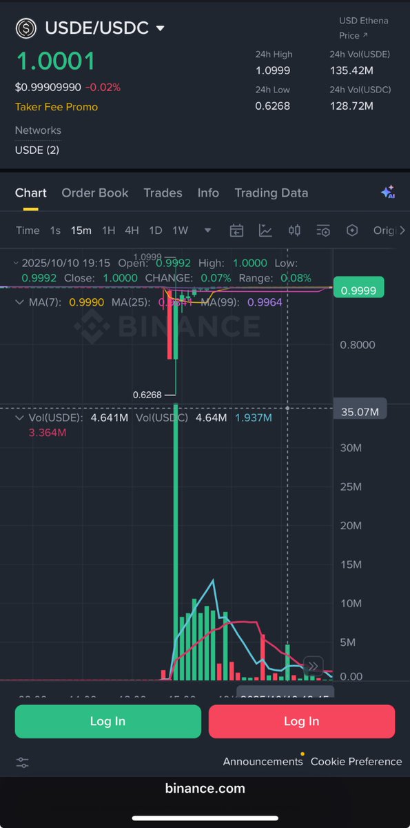 LendefiDAO's tweet image. Unstable coin fears push the markets lower.