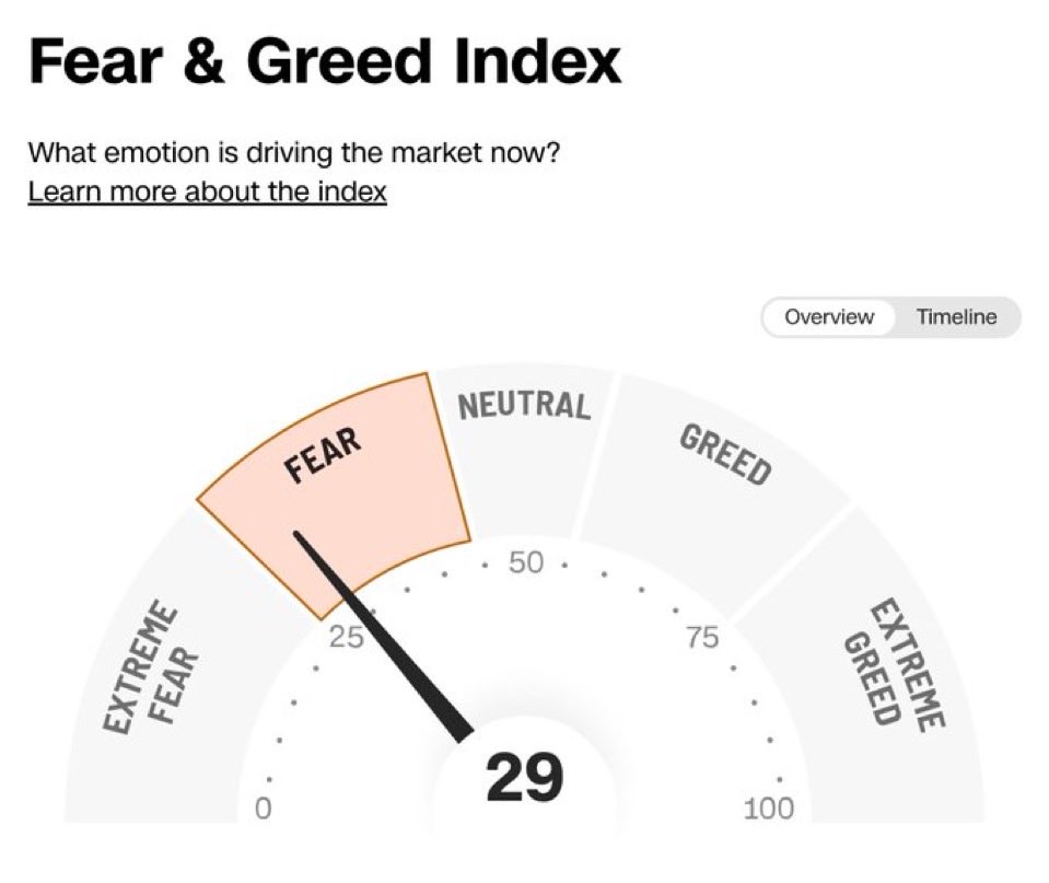 Fear is gripping the markets again! 😱 Looks bullish to me. No financial advice, just vibes! 😉 #Bitcoin #BullRun #StockMarket
