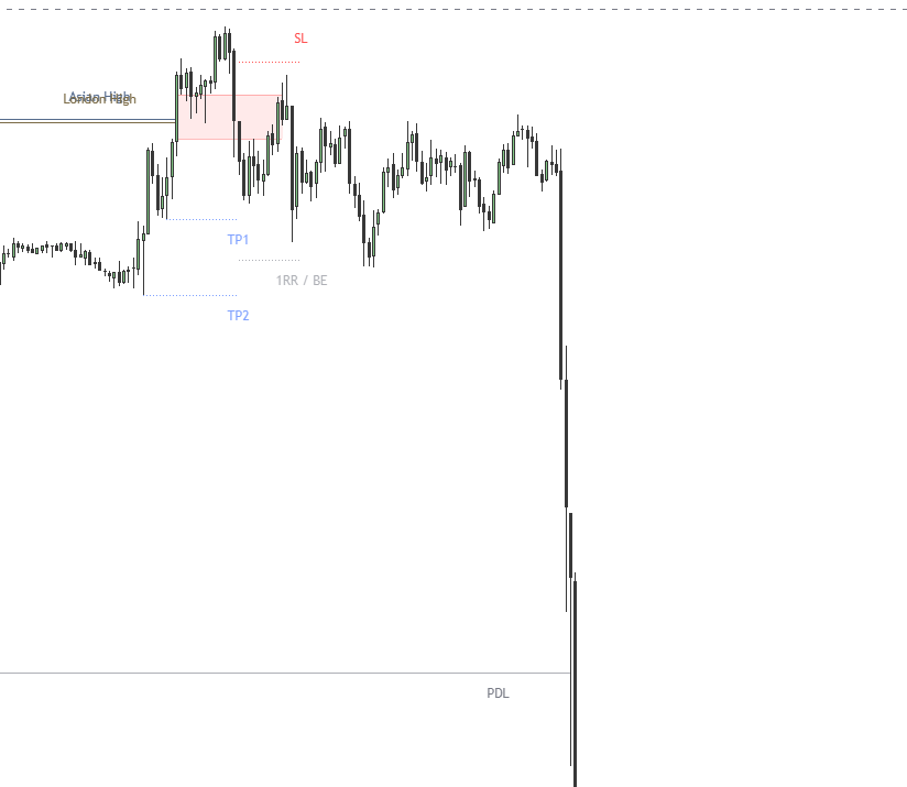 unfairvaluegap's tweet image. My indicator gave an almost perfect short setup last Friday.
It took much effort to create something so precise.
The indicator showed several winning trades this week, but this one stands out.
#pinescript #tradingview