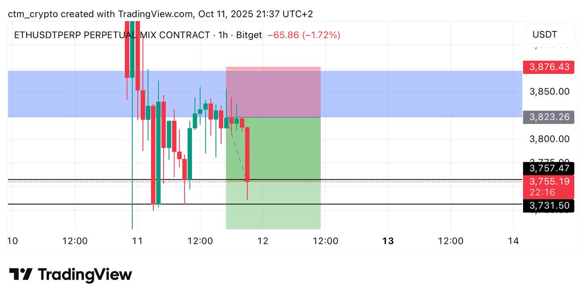 ctm_trader's tweet image. TP1 done on $ETH 🤝
Like for more ❤️