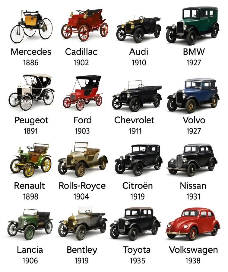 TheDataHubX's tweet image. 🚘 First Cars by Automaker

1.🇩🇪 Mercedes — 1886
2.🇫🇷 Peugeot — 1891
3.🇫🇷 Renault — 1898
4.🇺🇸 Cadillac — 1902
5.🇺🇸 Ford — 1903
6.🇬🇧 Rolls-Royce — 1904
7.🇮🇹 Lancia — 1906
8.🇩🇪 Audi — 1910
9.🇺🇸 Chevrolet — 1911
10.🇬🇧 Bentley — 1919
11.🇫🇷 Citroën — 1919
12.🇩🇪 BMW — 1927
13.🇸🇪 Volvo…